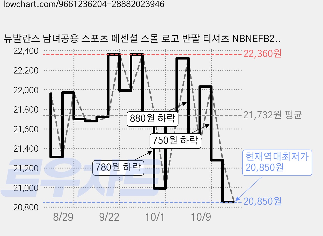 뉴발란스 남녀공용 스포츠 에센셜 스몰 로고 반팔 티셔츠 NBNEFB2003 가격 변동 차트, 현재가 20,850원, 역대최저가