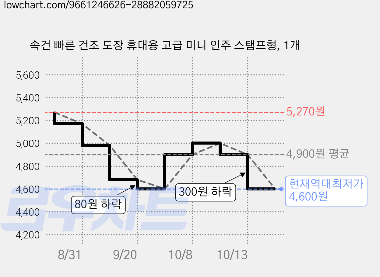 속건 빠른 건조 도장 휴대용 고급 미니 인주 스탬프형, 1개 가격 변동 차트, 현재가 4,600원, 역대최저가