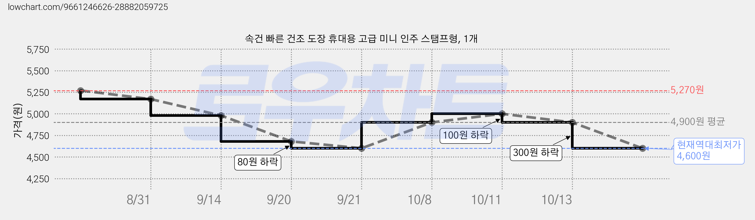 속건 빠른 건조 도장 휴대용 고급 미니 인주 스탬프형, 1개 가격 변동 차트, 현재가 4,600원, 역대최저가