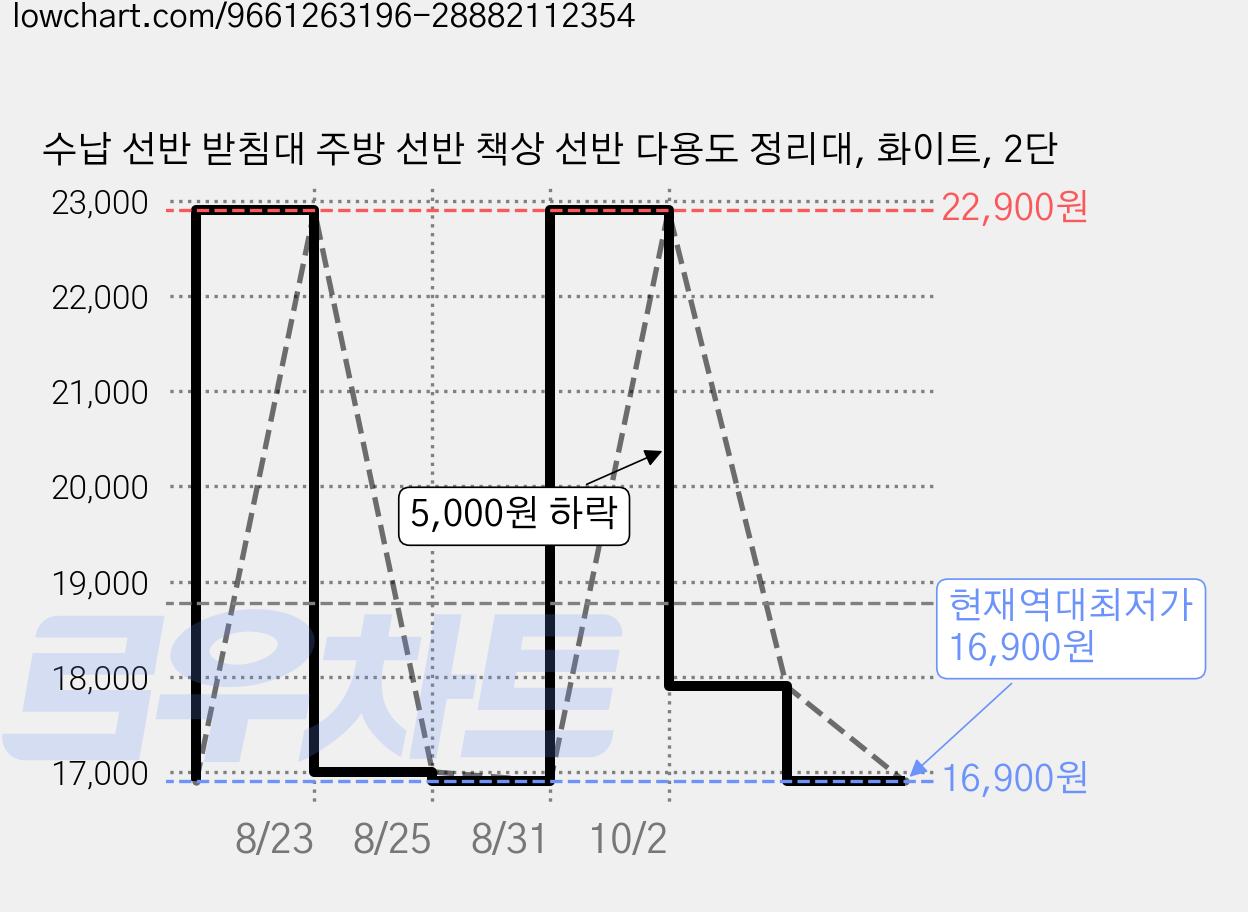 수납 선반 받침대 주방 선반 책상 선반 다용도 정리대, 화이트, 2단 가격 변동 차트, 현재가 16,900원, 역대최저가