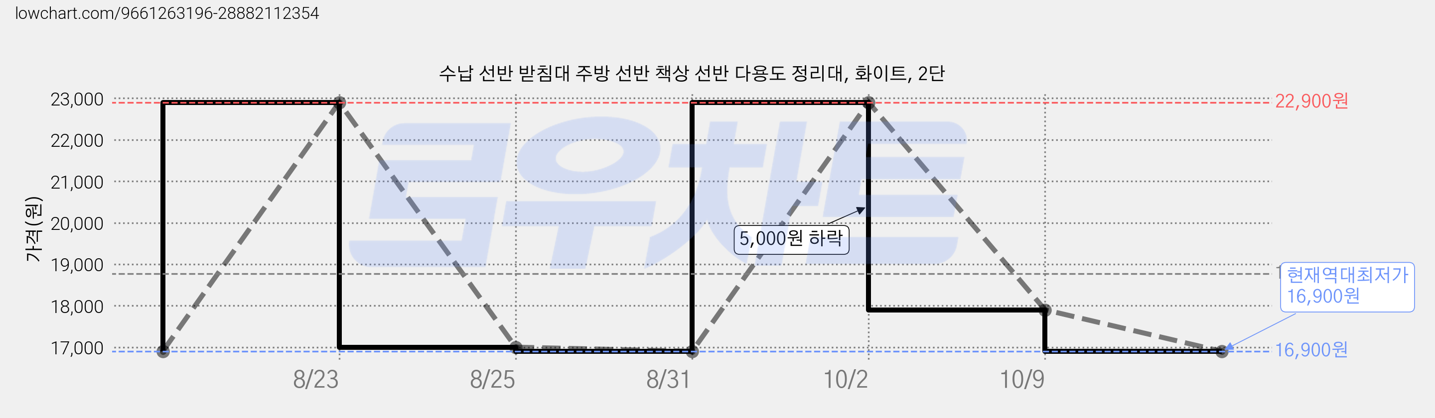 수납 선반 받침대 주방 선반 책상 선반 다용도 정리대, 화이트, 2단 가격 변동 차트, 현재가 16,900원, 역대최저가