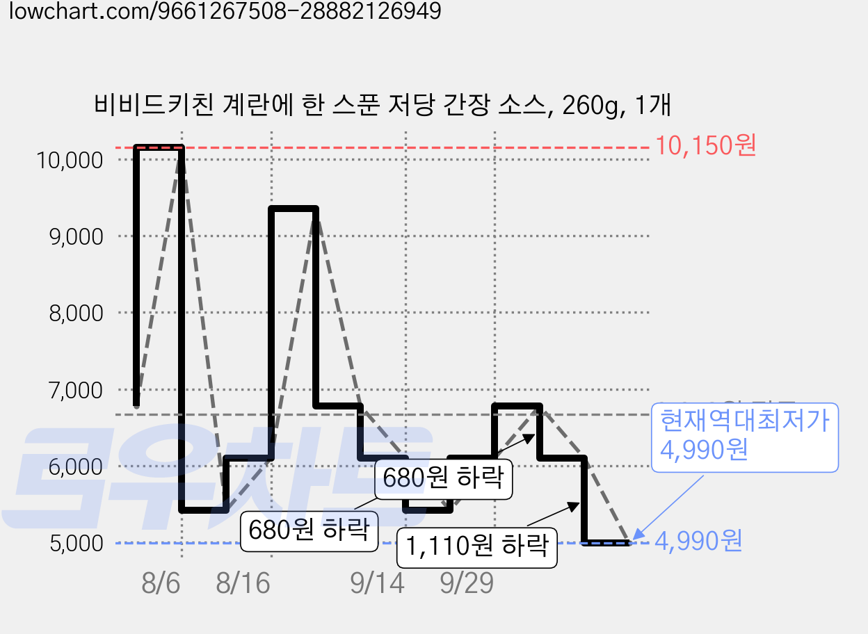 비비드키친 계란에 한 스푼 저당 간장 소스, 260g, 1개 가격 변동 차트, 현재가 4,990원, 역대최저가