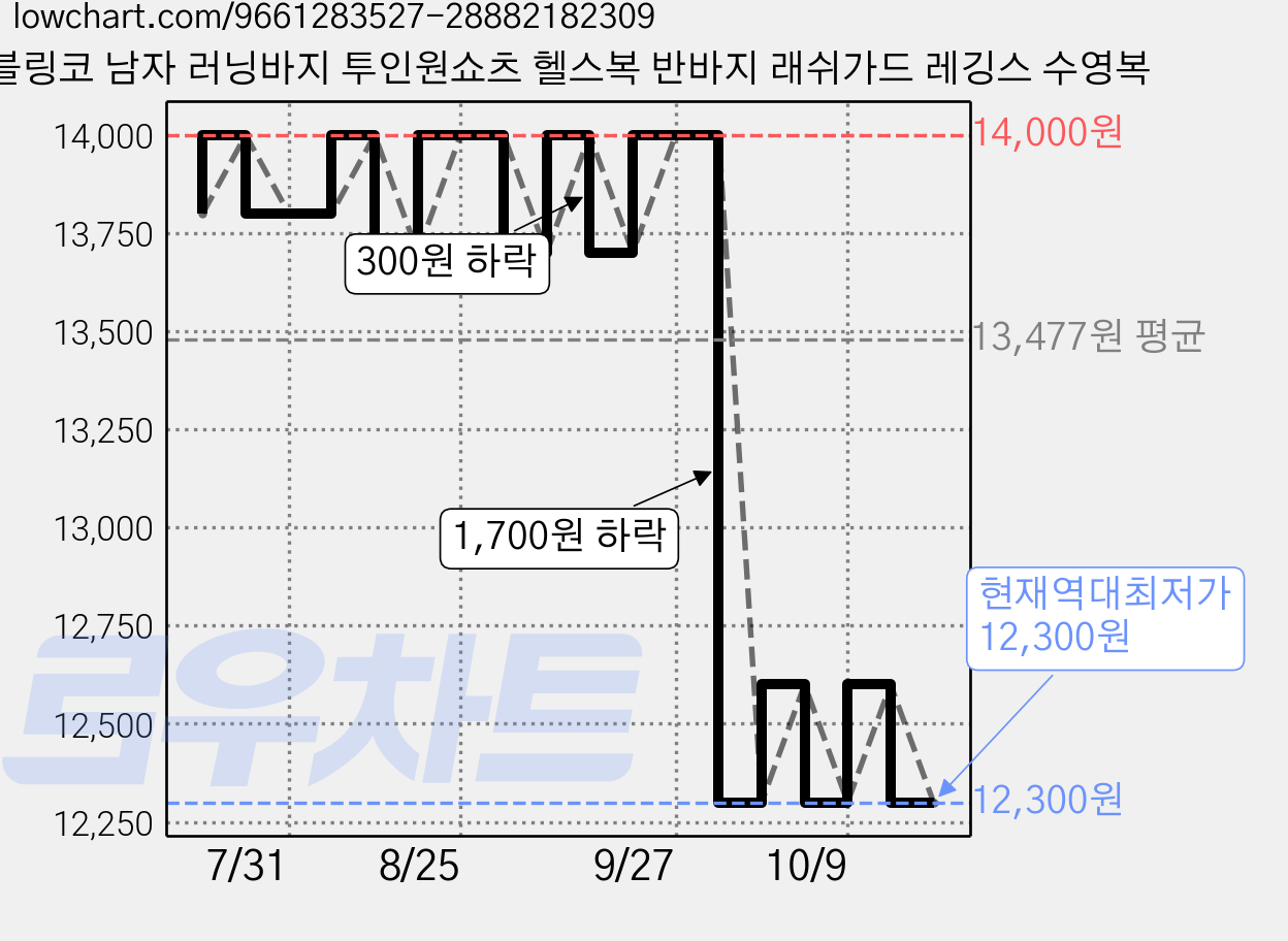 블링코 남자 러닝바지 투인원쇼츠 헬스복 반바지 래쉬가드 레깅스 수영복 가격 변동 차트, 현재가 12,300원, 역대최저가
