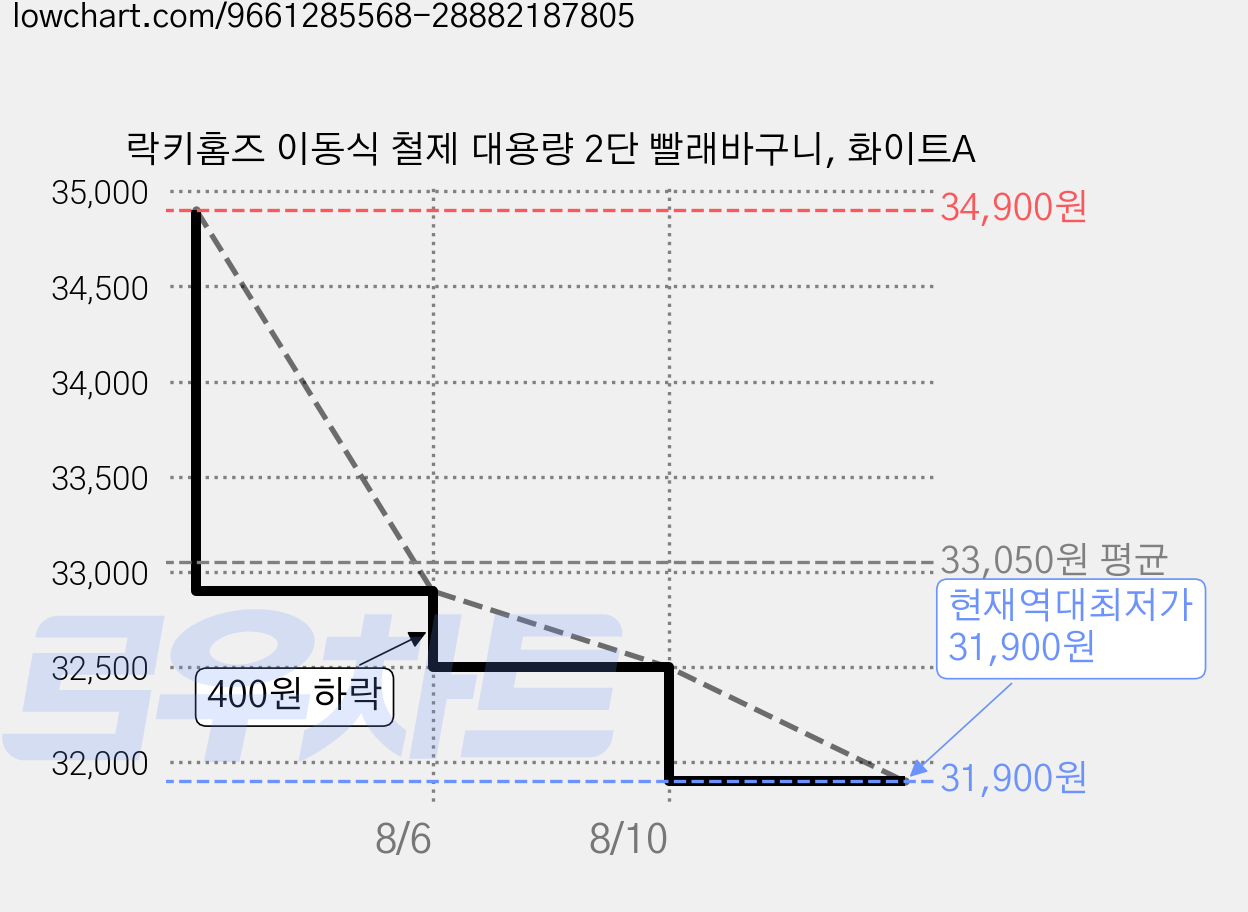 락키홈즈 이동식 철제 대용량 2단 빨래바구니, 화이트A 가격 변동 차트, 현재가 31,900원, 역대최저가