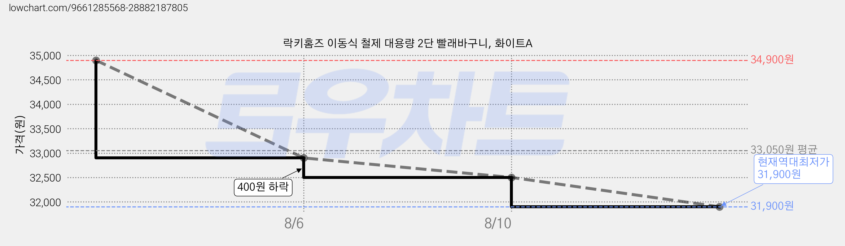 락키홈즈 이동식 철제 대용량 2단 빨래바구니, 화이트A 가격 변동 차트, 현재가 31,900원, 역대최저가