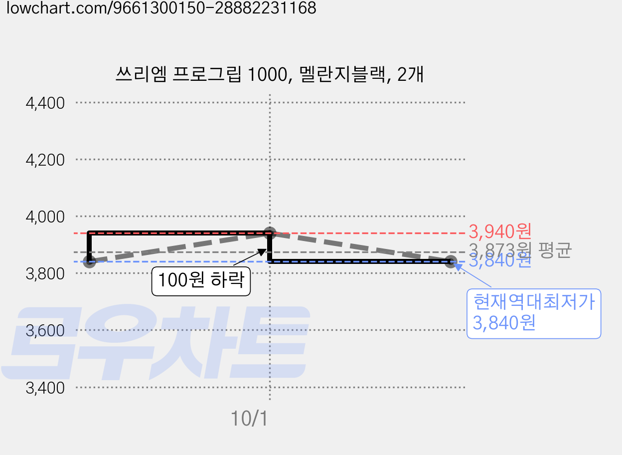 쓰리엠 프로그립 1000, 멜란지블랙, 2개 가격 변동 차트, 현재가 3,840원, 역대최저가