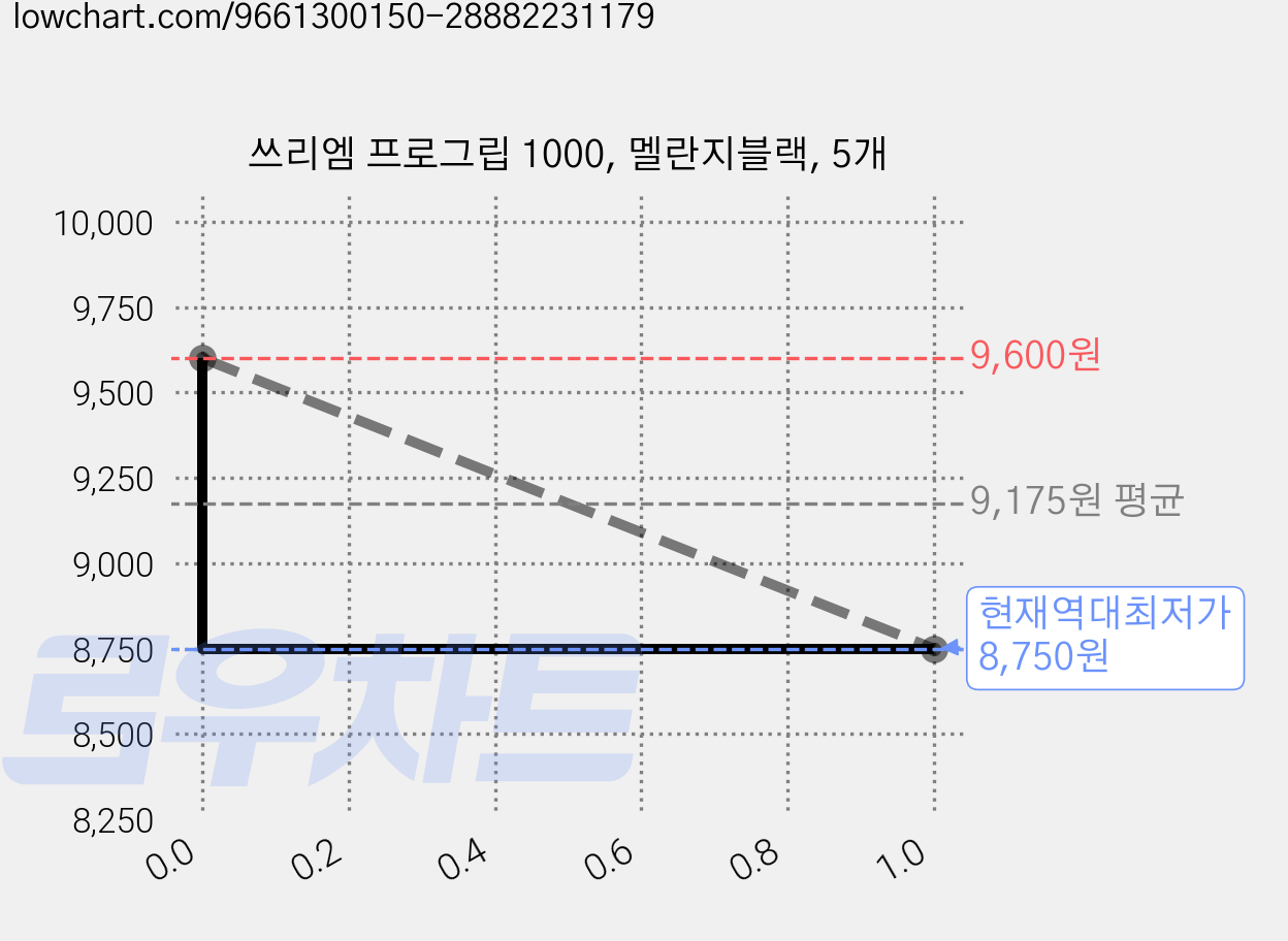 쓰리엠 프로그립 1000, 멜란지블랙, 5개 가격 변동 차트, 현재가 8,750원, 역대최저가