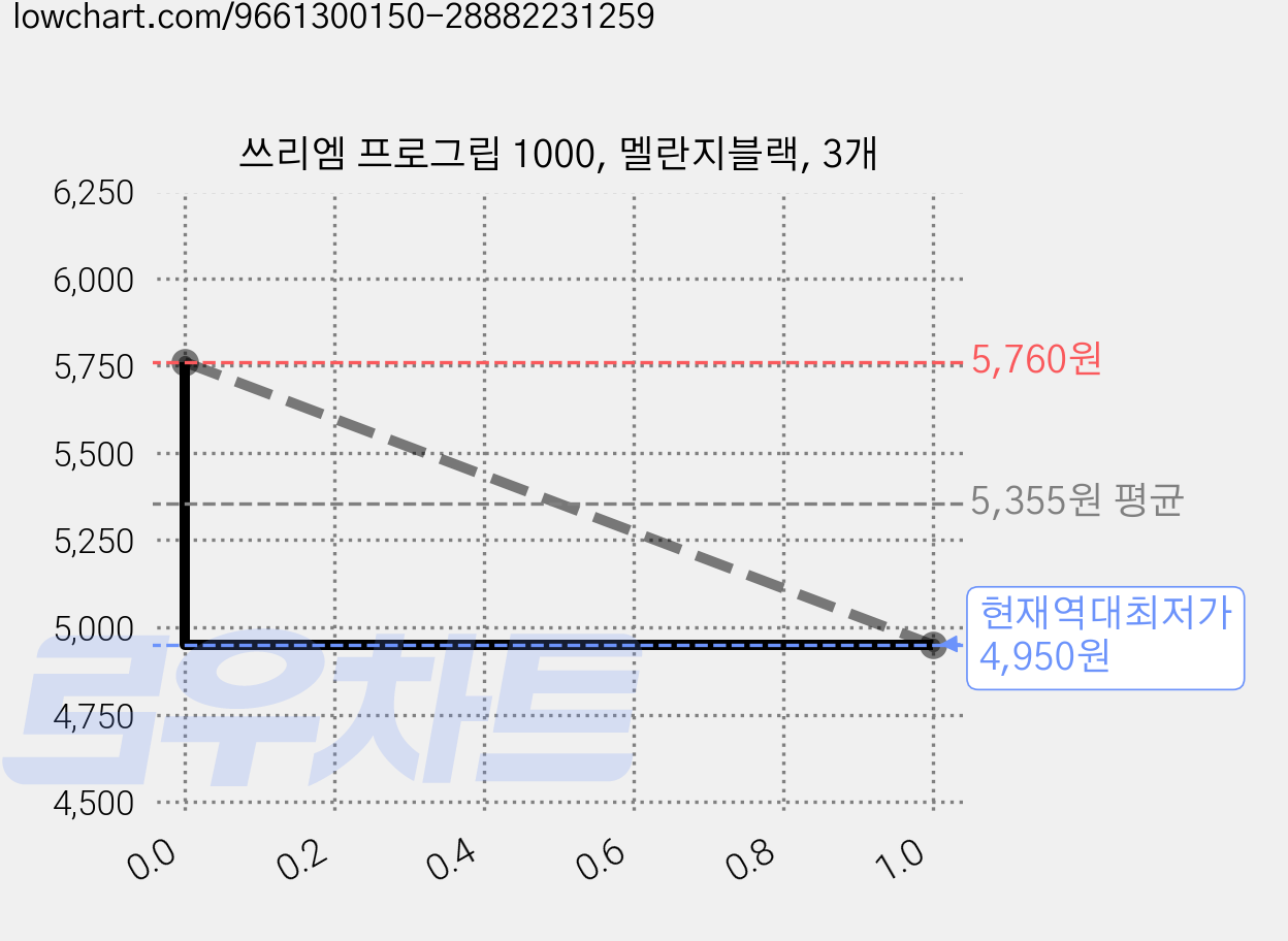 쓰리엠 프로그립 1000, 멜란지블랙, 3개 가격 변동 차트, 현재가 4,950원, 역대최저가
