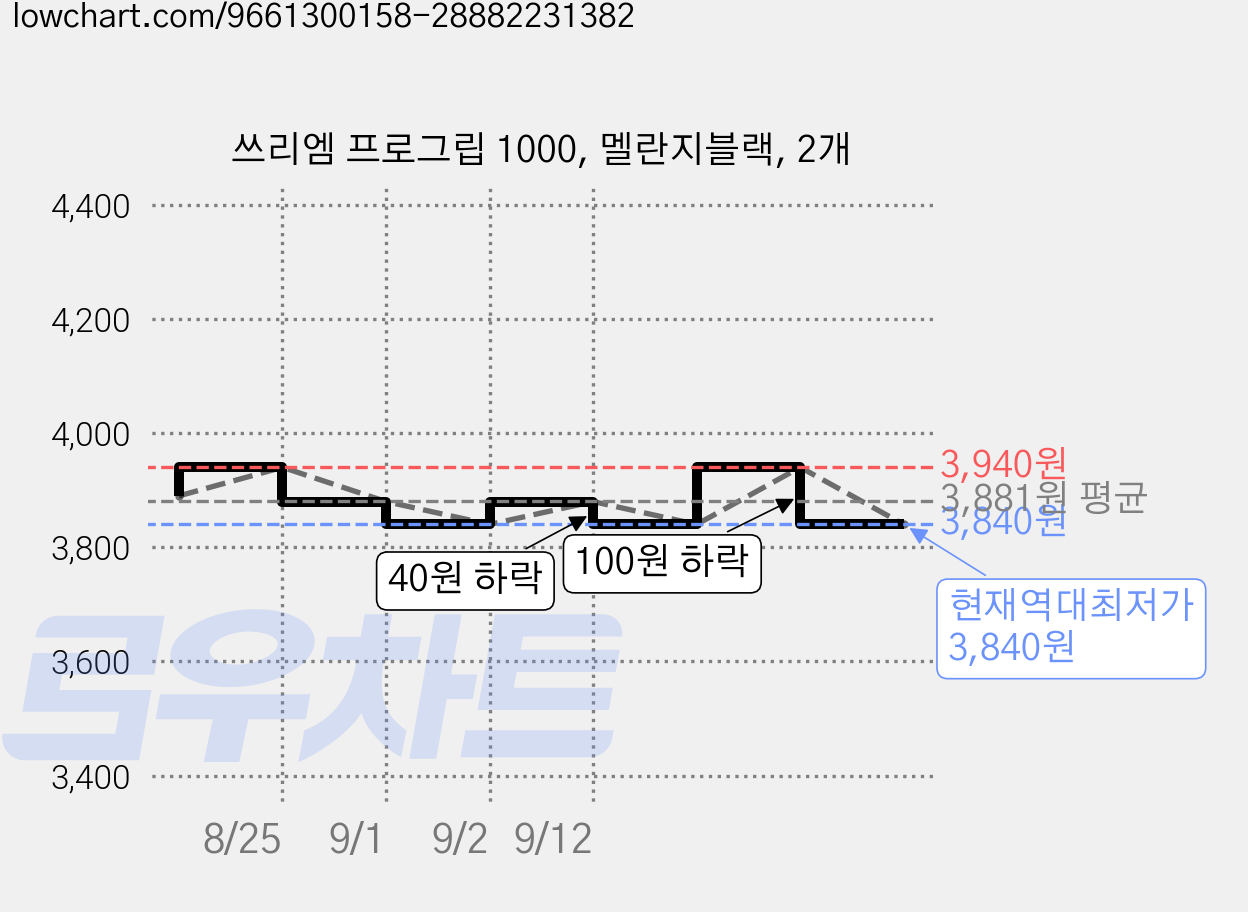 쓰리엠 프로그립 1000, 멜란지블랙, 2개 가격 변동 차트, 현재가 3,840원, 역대최저가