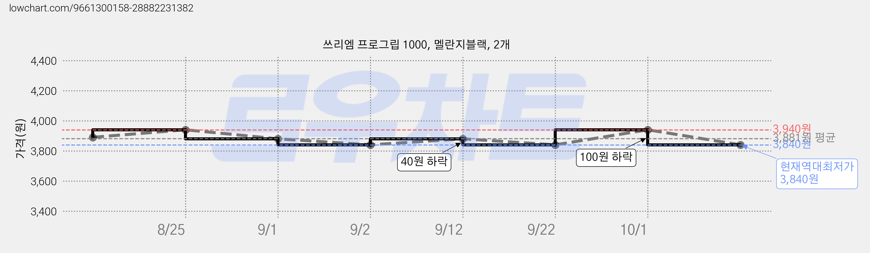 쓰리엠 프로그립 1000, 멜란지블랙, 2개 가격 변동 차트, 현재가 3,840원, 역대최저가