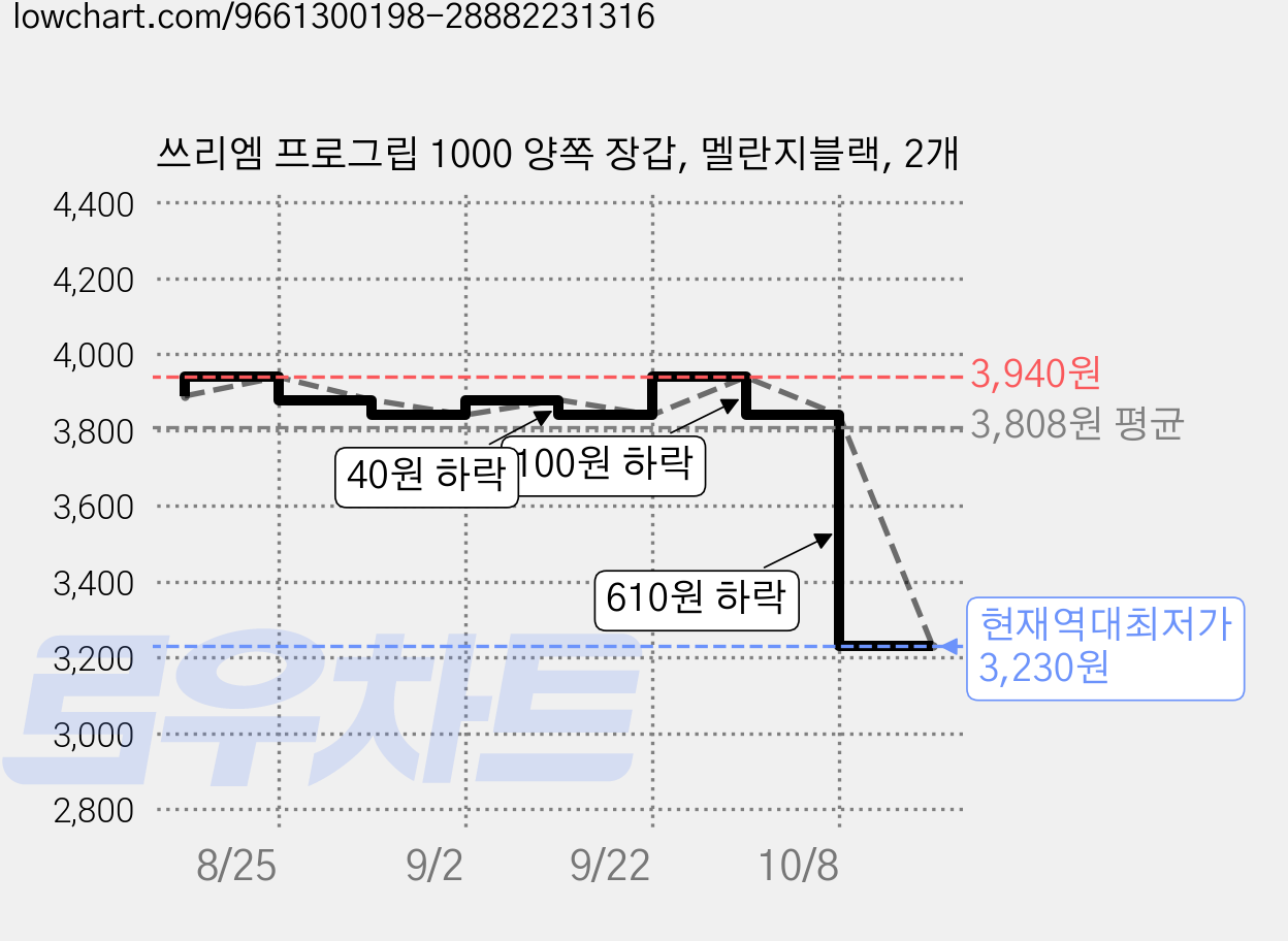 쓰리엠 프로그립 1000 양쪽 장갑, 멜란지블랙, 2개 가격 변동 차트, 현재가 3,230원, 역대최저가