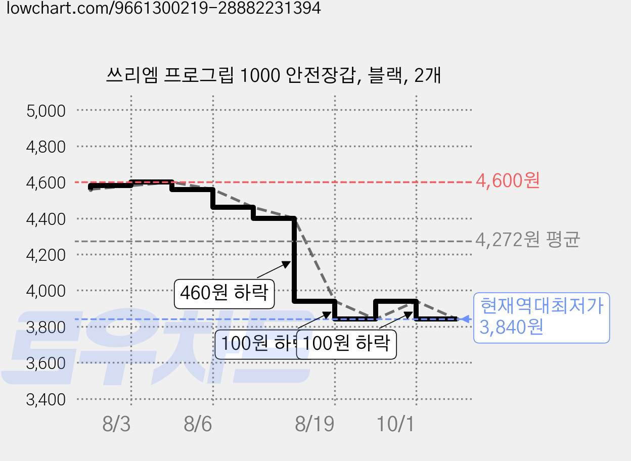 쓰리엠 프로그립 1000 안전장갑, 블랙, 2개 가격 변동 차트, 현재가 3,840원, 역대최저가