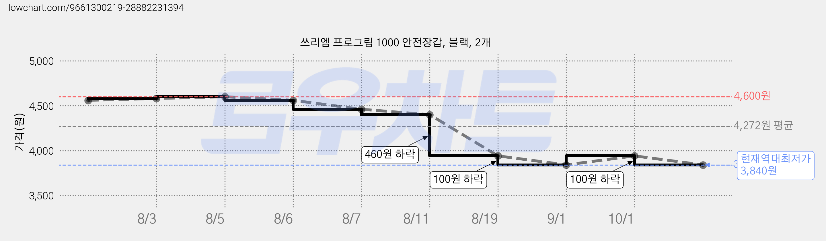 쓰리엠 프로그립 1000 안전장갑, 블랙, 2개 가격 변동 차트, 현재가 3,840원, 역대최저가