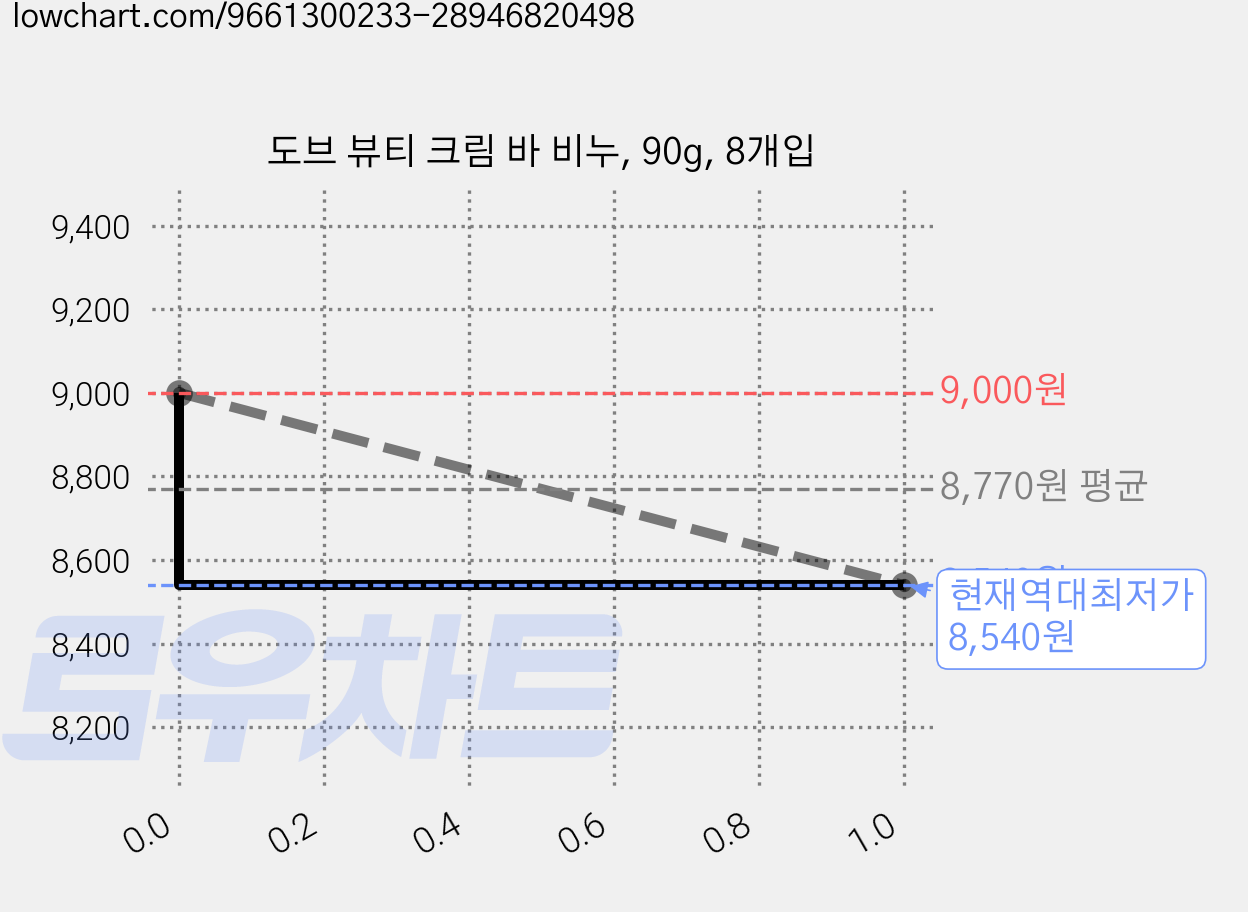 도브 뷰티 크림 바 비누, 90g, 8개입 가격 변동 차트, 현재가 8,540원, 역대최저가