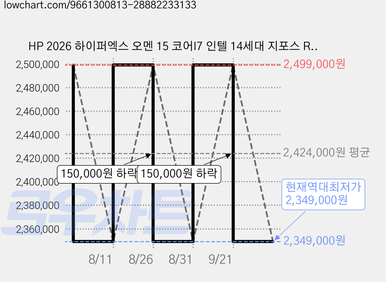 HP 2026 하이퍼엑스 오멘 15 코어I7 인텔 14세대 지포스 RTX 5060, Shadow Black, 15-ga0031TX, 512GB, 32GB, Free DOS 가격 변동 차트, 현재가 2,349,000원, 역대최저가