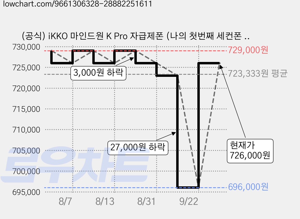(공식) iKKO 마인드원 K Pro 자급제폰 (나의 첫번째 세컨폰 이코 MindOne 개선판), 젯블랙, 256GB 가격 변동 차트, 현재가 726,000원, 관측 최저가 696,000원