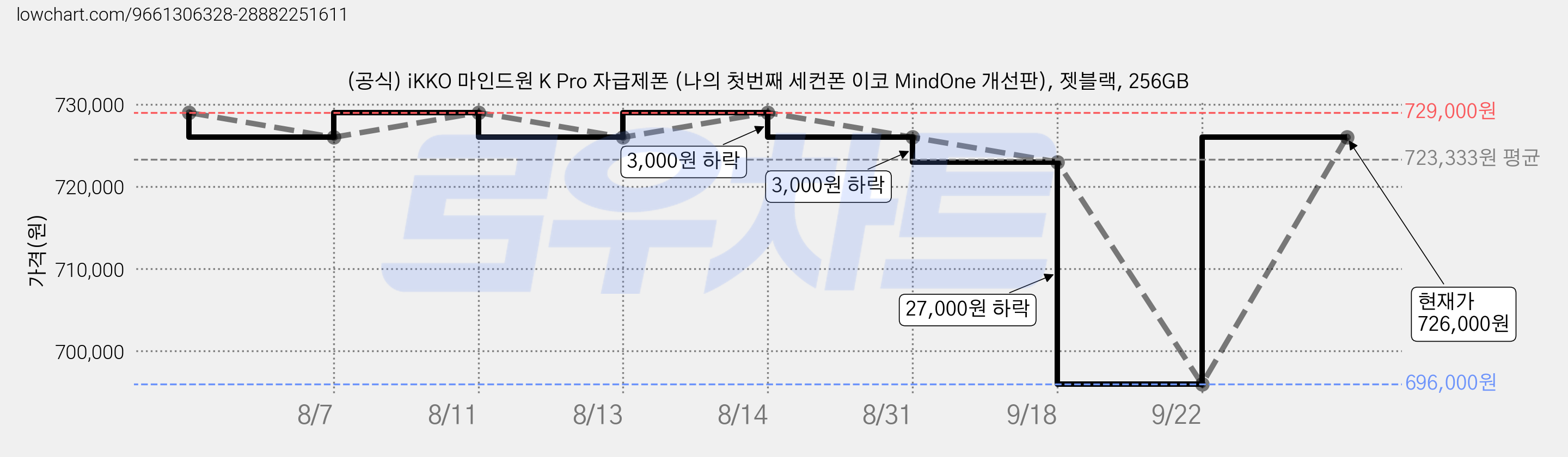 (공식) iKKO 마인드원 K Pro 자급제폰 (나의 첫번째 세컨폰 이코 MindOne 개선판), 젯블랙, 256GB 가격 변동 차트, 현재가 726,000원, 관측 최저가 696,000원