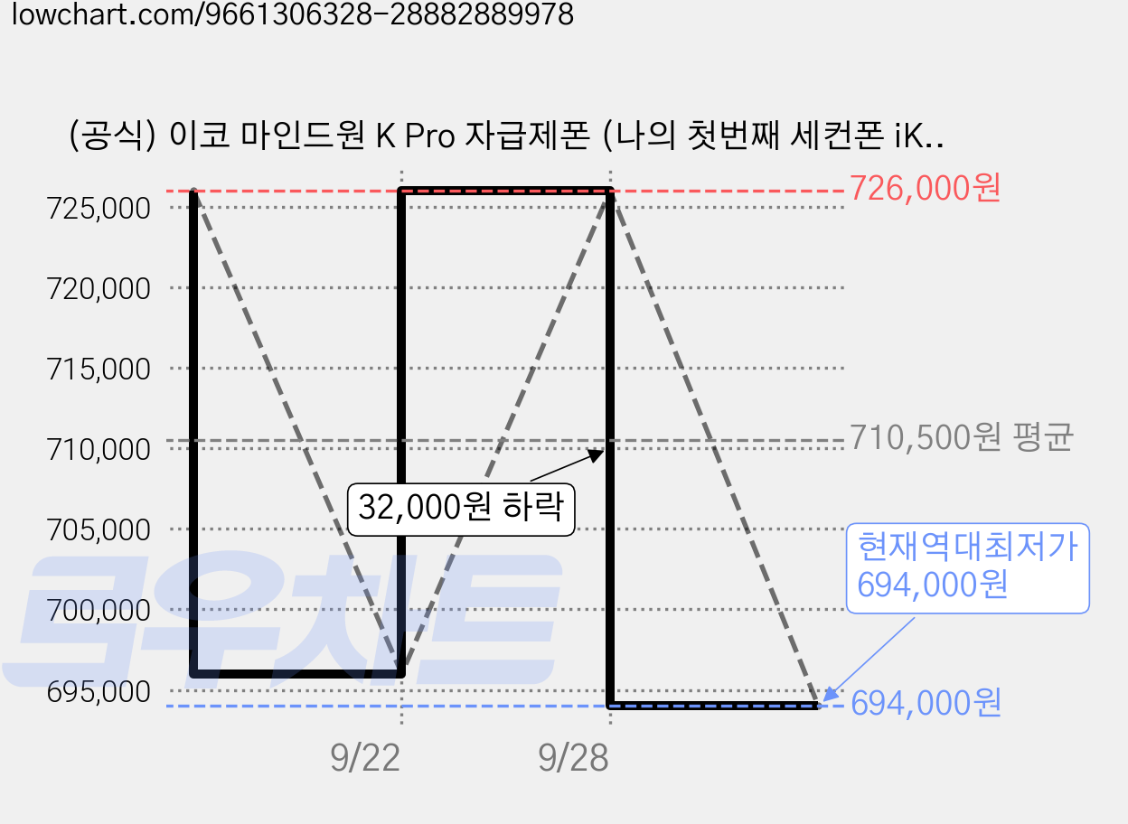 (공식) 이코 마인드원 K Pro 자급제폰 (나의 첫번째 세컨폰 iKKO MindOne), 펄화이트, 256GB 가격 변동 차트, 현재가 694,000원, 역대최저가