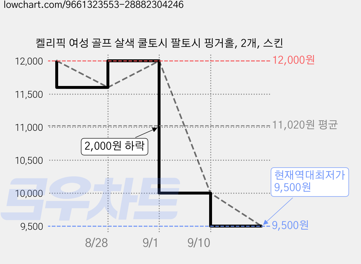 켈리픽 여성 골프 살색 쿨토시 팔토시 핑거홀, 2개, 스킨 가격 변동 차트, 현재가 9,500원, 역대최저가