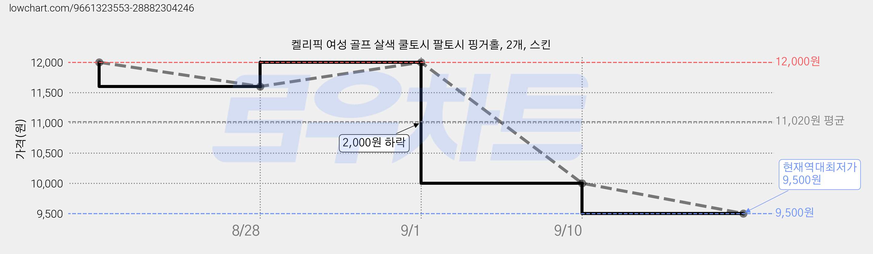 켈리픽 여성 골프 살색 쿨토시 팔토시 핑거홀, 2개, 스킨 가격 변동 차트, 현재가 9,500원, 역대최저가
