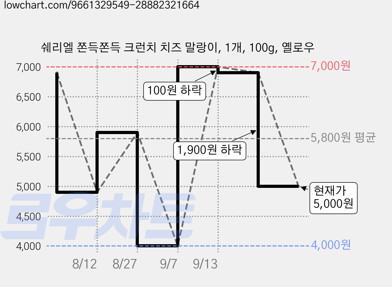 쉐리엘 쫀득쫀득 크런치 치즈 말랑이, 1개, 100g, 옐로우 가격 변동 차트, 현재가 5,000원, 관측 최저가 4,000원