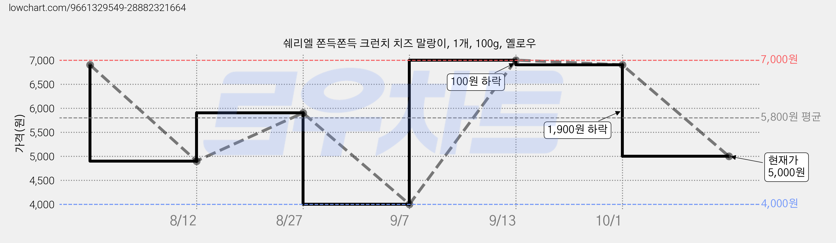 쉐리엘 쫀득쫀득 크런치 치즈 말랑이, 1개, 100g, 옐로우 가격 변동 차트, 현재가 5,000원, 관측 최저가 4,000원