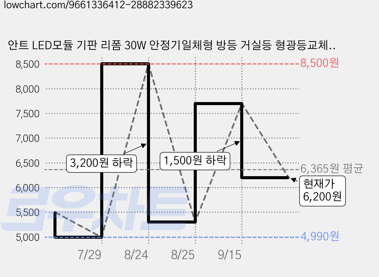 안트 LED모듈 기판 리폼 30W 안정기일체형 방등 거실등 형광등교체, 전구색, 1개 가격 변동 차트, 현재가 6,200원, 관측 최저가 4,990원
