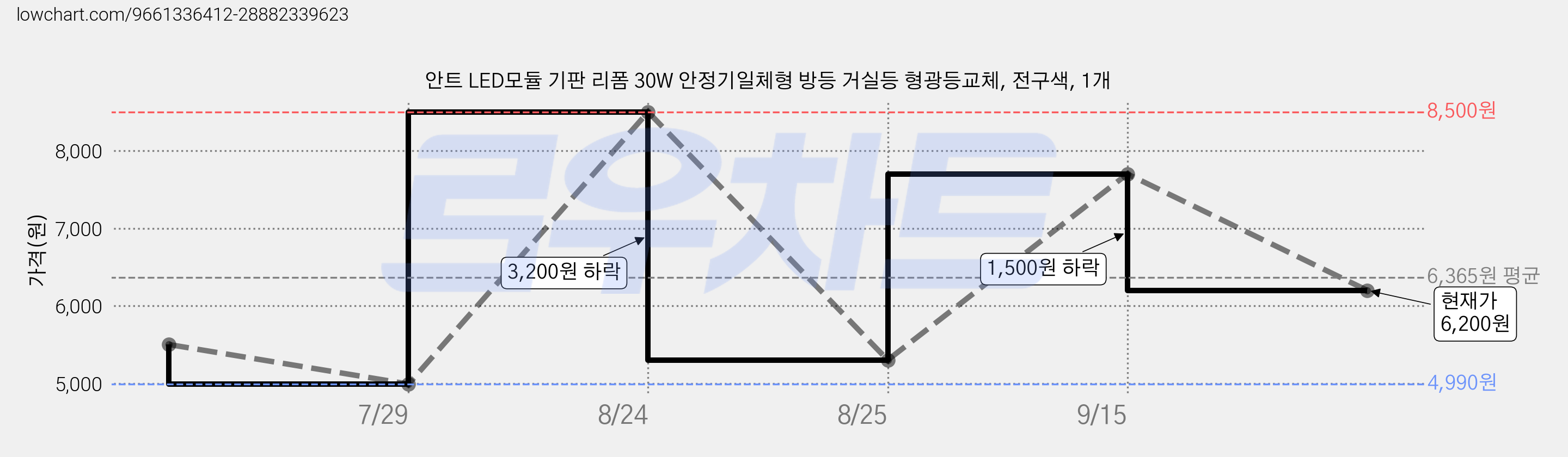 안트 LED모듈 기판 리폼 30W 안정기일체형 방등 거실등 형광등교체, 전구색, 1개 가격 변동 차트, 현재가 6,200원, 관측 최저가 4,990원