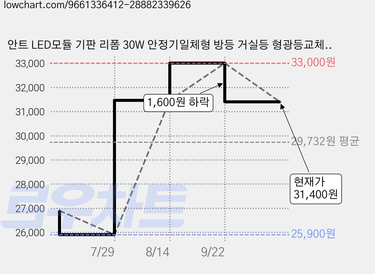 안트 LED모듈 기판 리폼 30W 안정기일체형 방등 거실등 형광등교체, 주백색, 6개 가격 변동 차트, 현재가 31,400원, 관측 최저가 25,900원