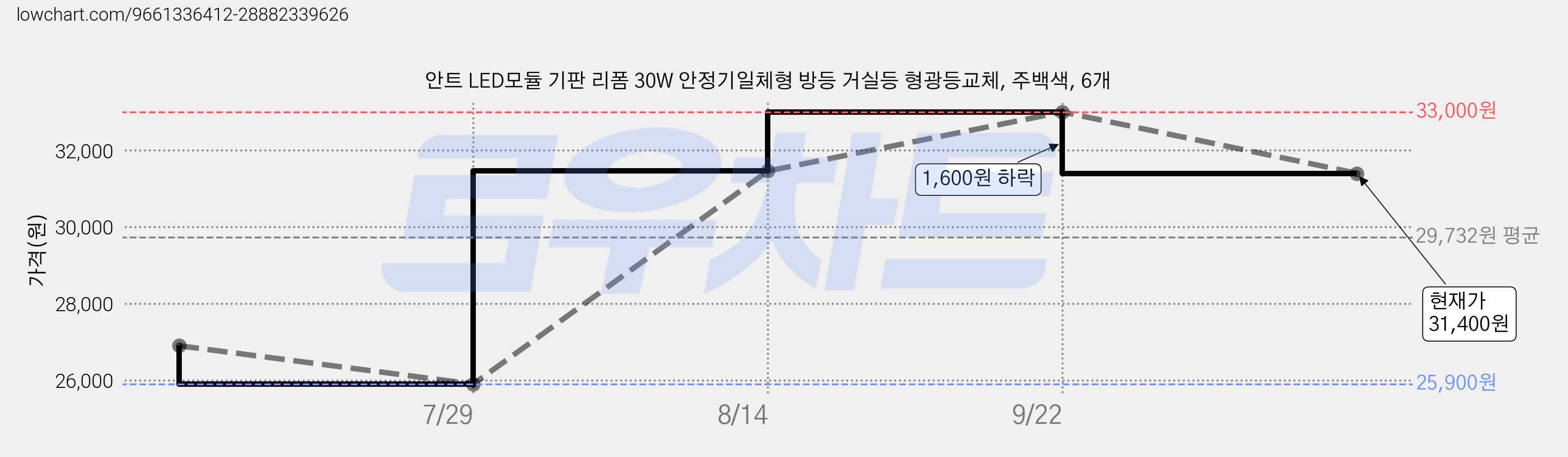 안트 LED모듈 기판 리폼 30W 안정기일체형 방등 거실등 형광등교체, 주백색, 6개 가격 변동 차트, 현재가 31,400원, 관측 최저가 25,900원