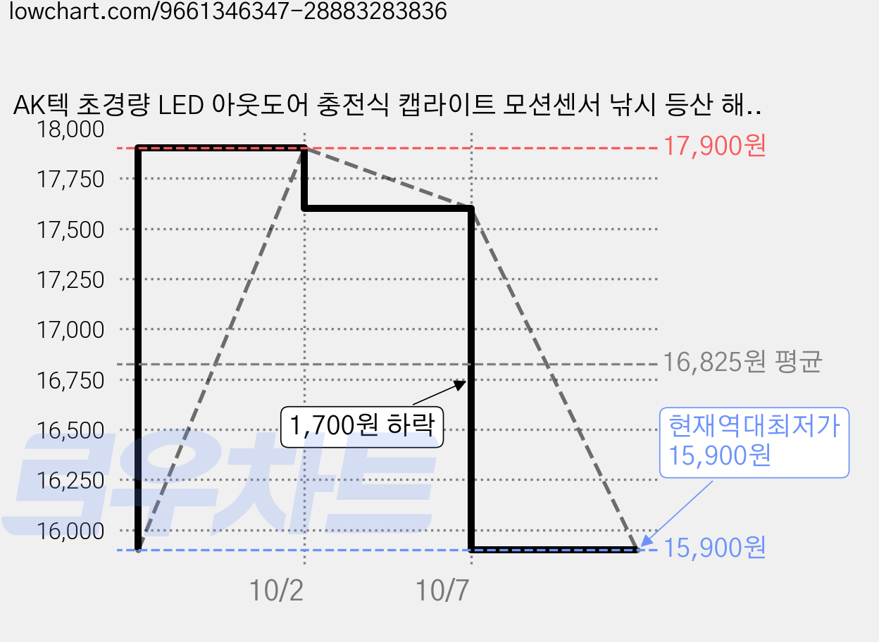AK텍 초경량 LED 아웃도어 충전식 캡라이트 모션센서 낚시 등산 해루질 이너캠핑 모자, 1개, 화이트 가격 변동 차트, 현재가 15,900원, 역대최저가