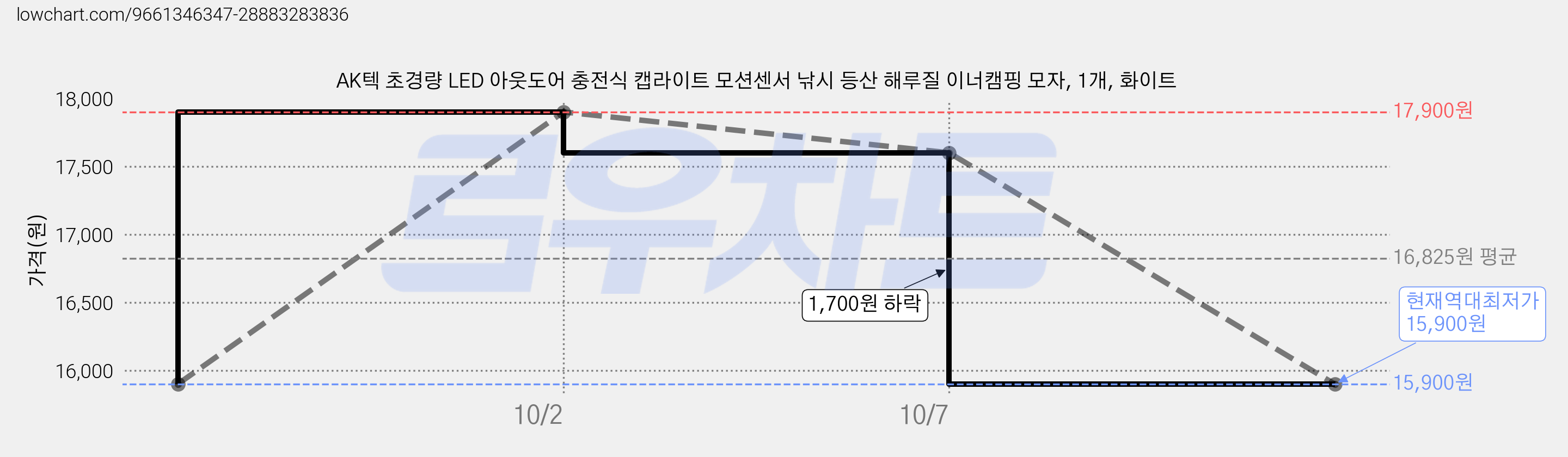 AK텍 초경량 LED 아웃도어 충전식 캡라이트 모션센서 낚시 등산 해루질 이너캠핑 모자, 1개, 화이트 가격 변동 차트, 현재가 15,900원, 역대최저가