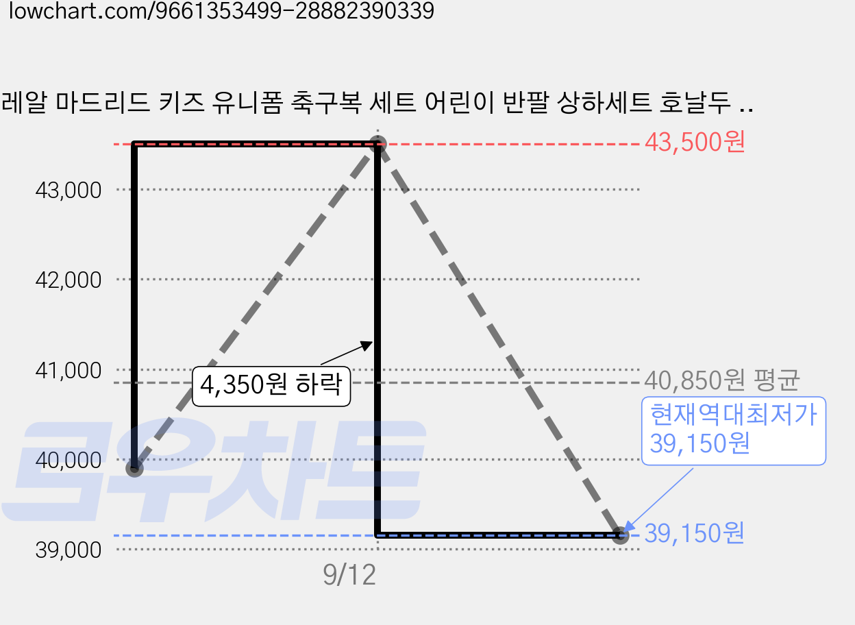 레알 마드리드 키즈 유니폼 축구복 세트 어린이 반팔 상하세트 호날두 7번 맞춤 가격 변동 차트, 현재가 39,150원, 역대최저가
