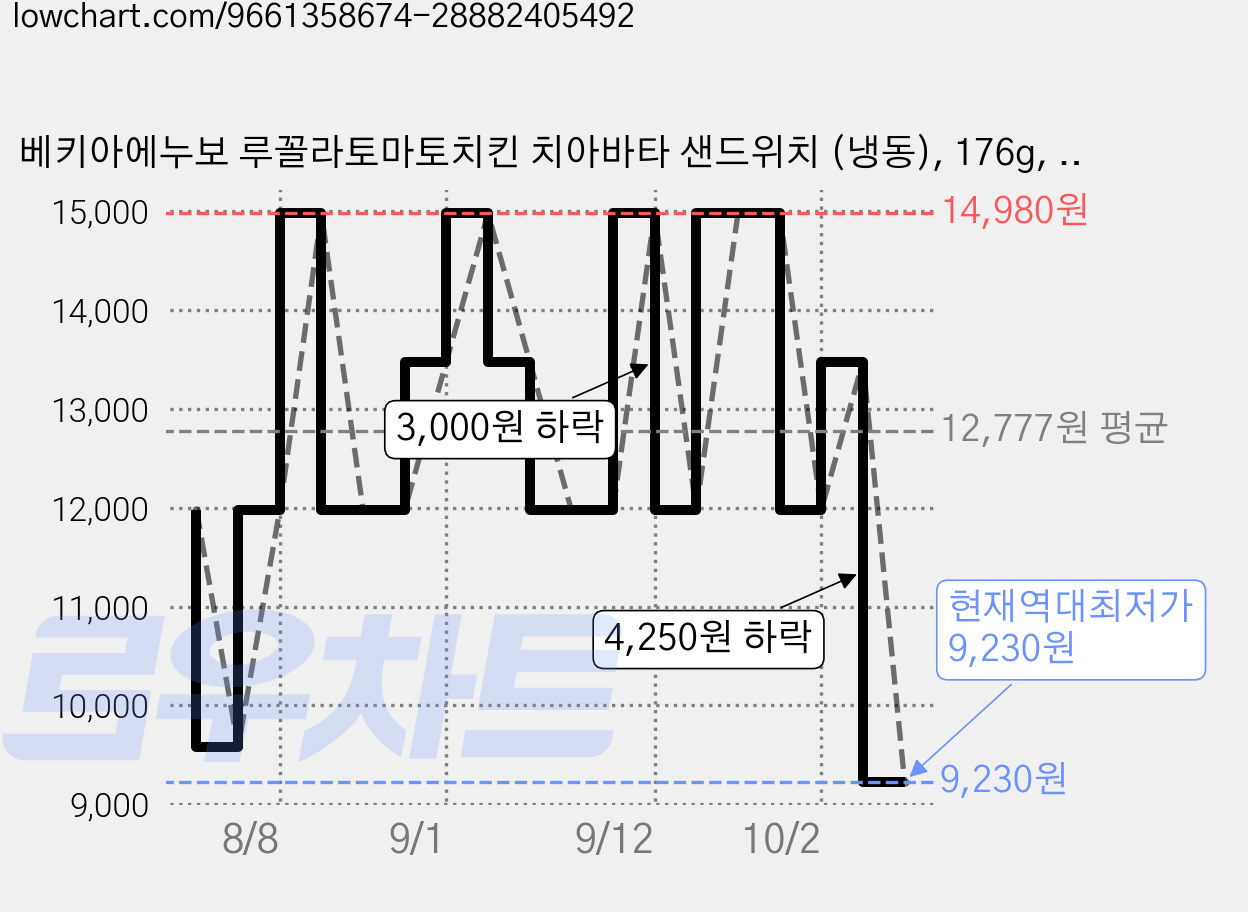 베키아에누보 루꼴라토마토치킨 치아바타 샌드위치 (냉동), 176g, 1개, 3개입 가격 변동 차트, 현재가 9,230원, 역대최저가