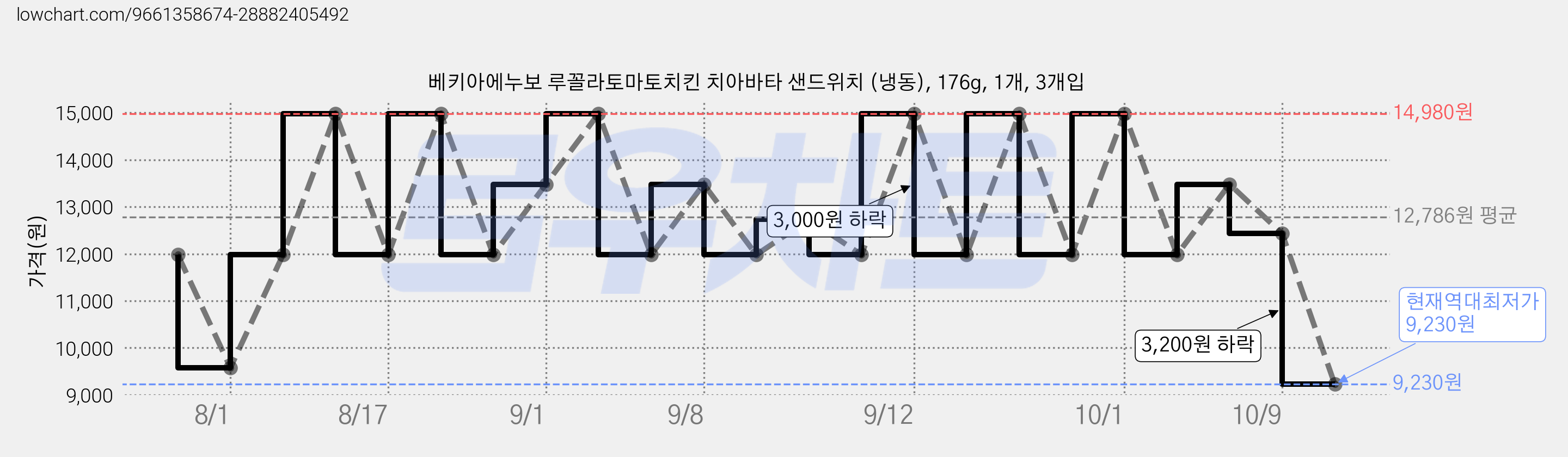 베키아에누보 루꼴라토마토치킨 치아바타 샌드위치 (냉동), 176g, 1개, 3개입 가격 변동 차트, 현재가 9,230원, 역대최저가