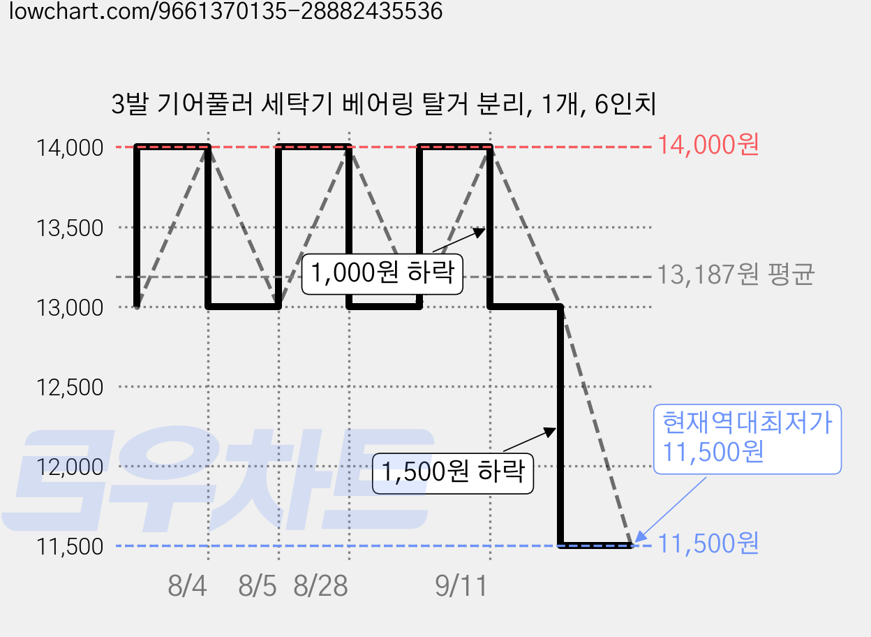 3발 기어풀러 세탁기 베어링 탈거 분리, 1개, 6인치 가격 변동 차트, 현재가 11,500원, 역대최저가