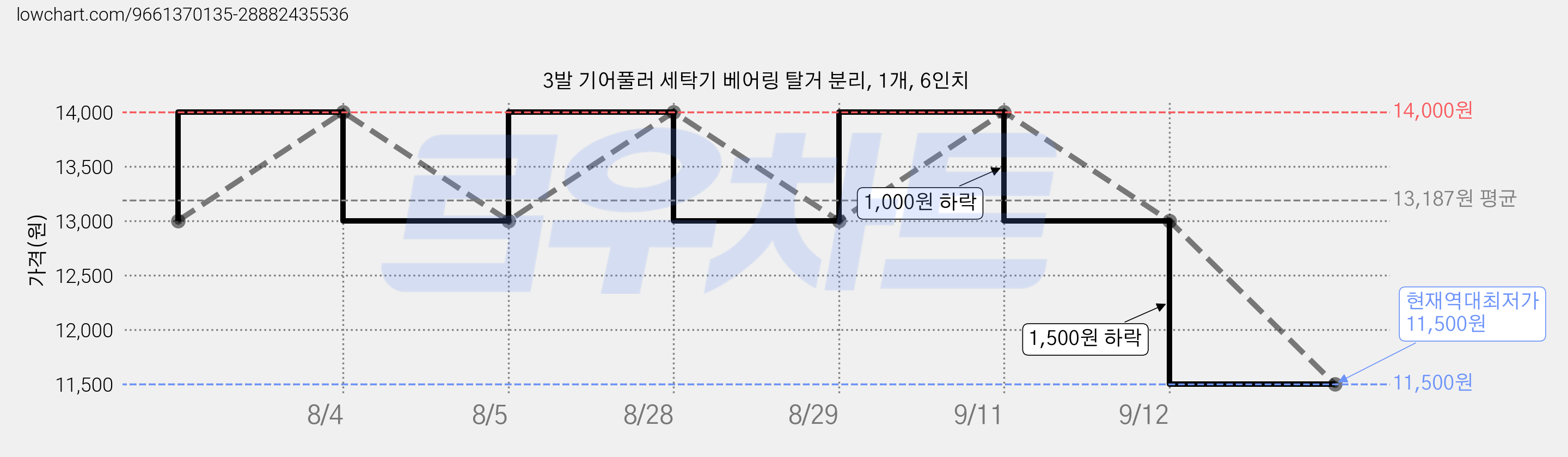 3발 기어풀러 세탁기 베어링 탈거 분리, 1개, 6인치 가격 변동 차트, 현재가 11,500원, 역대최저가