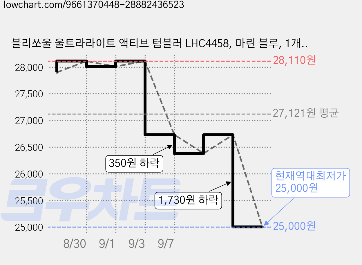 블리쏘울 울트라라이트 액티브 텀블러 LHC4458, 마린 블루, 1개, 700ml 가격 변동 차트, 현재가 25,000원, 역대최저가