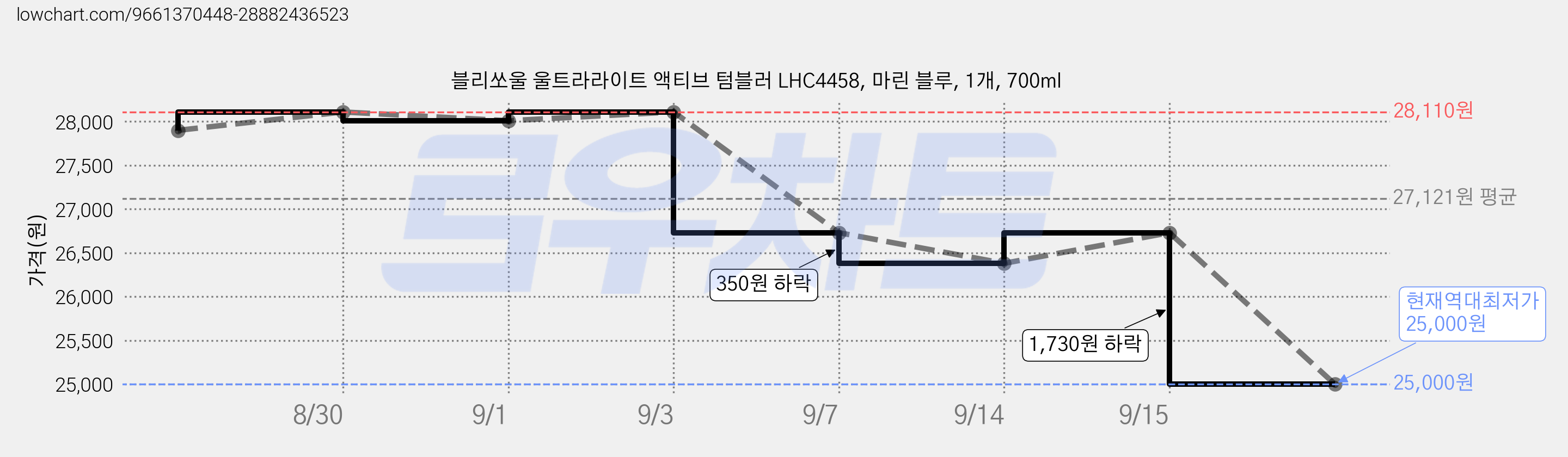 블리쏘울 울트라라이트 액티브 텀블러 LHC4458, 마린 블루, 1개, 700ml 가격 변동 차트, 현재가 25,000원, 역대최저가