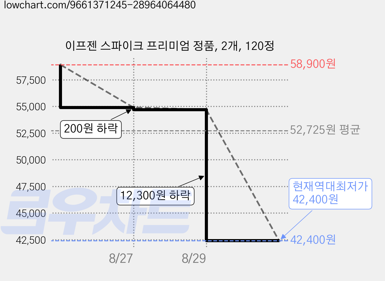 이프젠 스파이크 프리미엄 정품, 2개, 120정 가격 변동 차트, 현재가 42,400원, 역대최저가