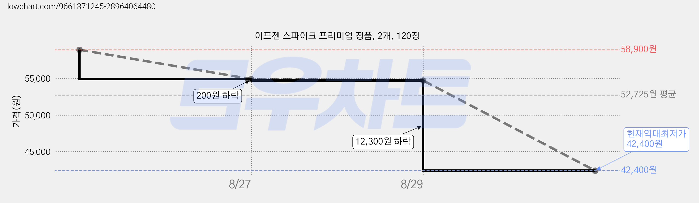 이프젠 스파이크 프리미엄 정품, 2개, 120정 가격 변동 차트, 현재가 42,400원, 역대최저가