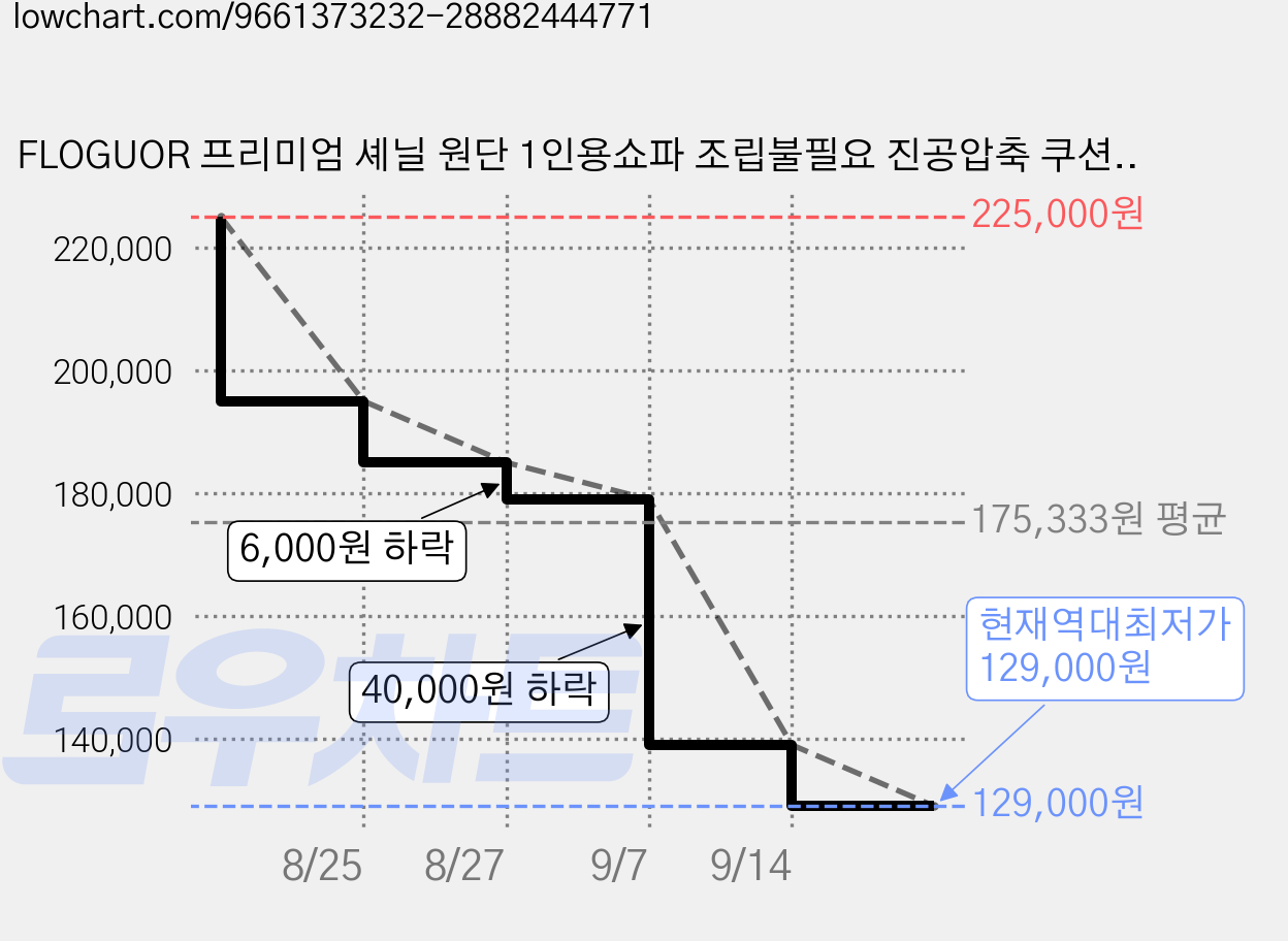 FLOGUOR 프리미엄 셰닐 원단 1인용쇼파 조립불필요 진공압축 쿠션 포함, 브라운 가격 변동 차트, 현재가 129,000원, 역대최저가