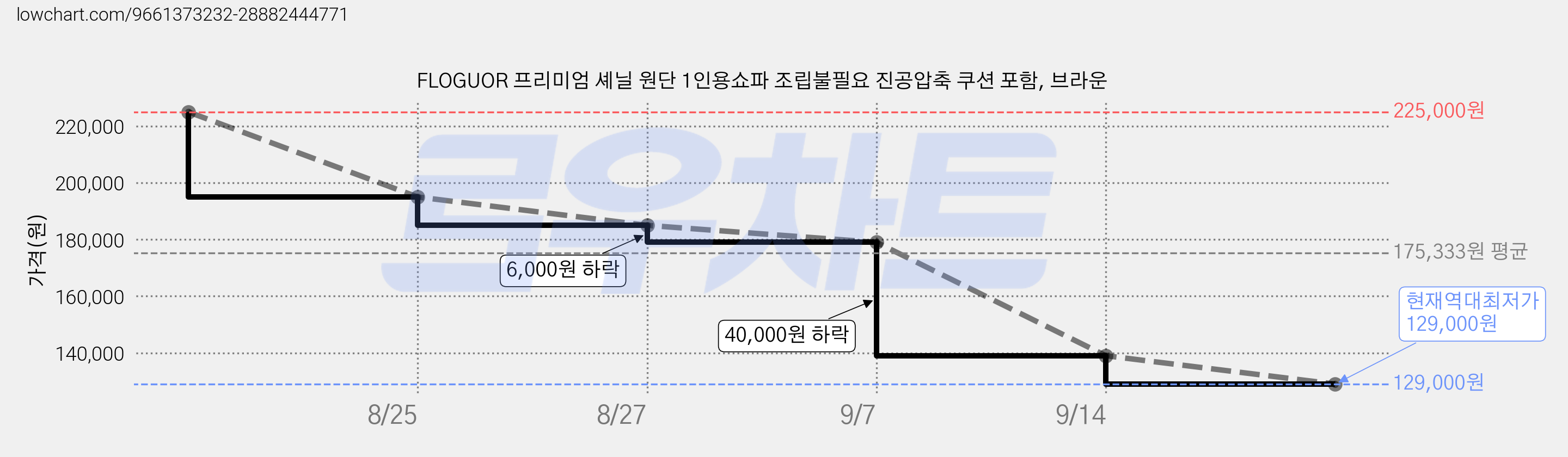 FLOGUOR 프리미엄 셰닐 원단 1인용쇼파 조립불필요 진공압축 쿠션 포함, 브라운 가격 변동 차트, 현재가 129,000원, 역대최저가