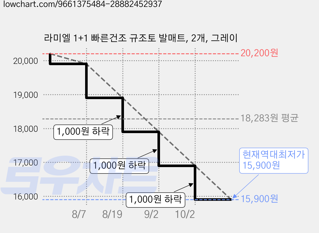 라미엘 1+1 빠른건조 규조토 발매트, 2개, 그레이 가격 변동 차트, 현재가 15,900원, 역대최저가