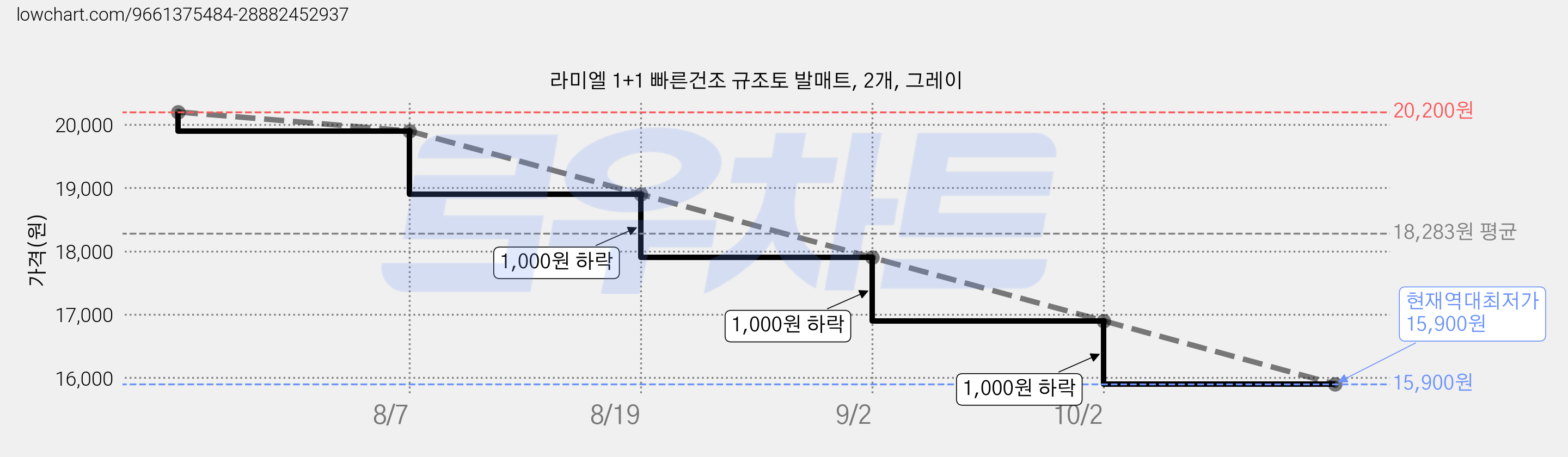 라미엘 1+1 빠른건조 규조토 발매트, 2개, 그레이 가격 변동 차트, 현재가 15,900원, 역대최저가