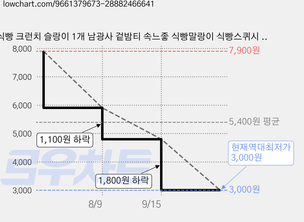 식빵 크런치 슬랑이 1개 남광사 겉밤티 속느좋 식빵말랑이 식빵스퀴시 식빵슬랑이 식빵주물럭 식빵트레스볼 가격 변동 차트, 현재가 3,000원, 역대최저가
