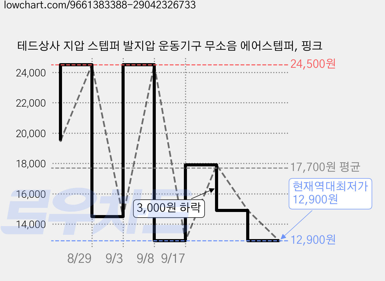테드상사 지압 스텝퍼 발지압 운동기구 무소음 에어스텝퍼, 핑크 가격 변동 차트, 현재가 12,900원, 역대최저가