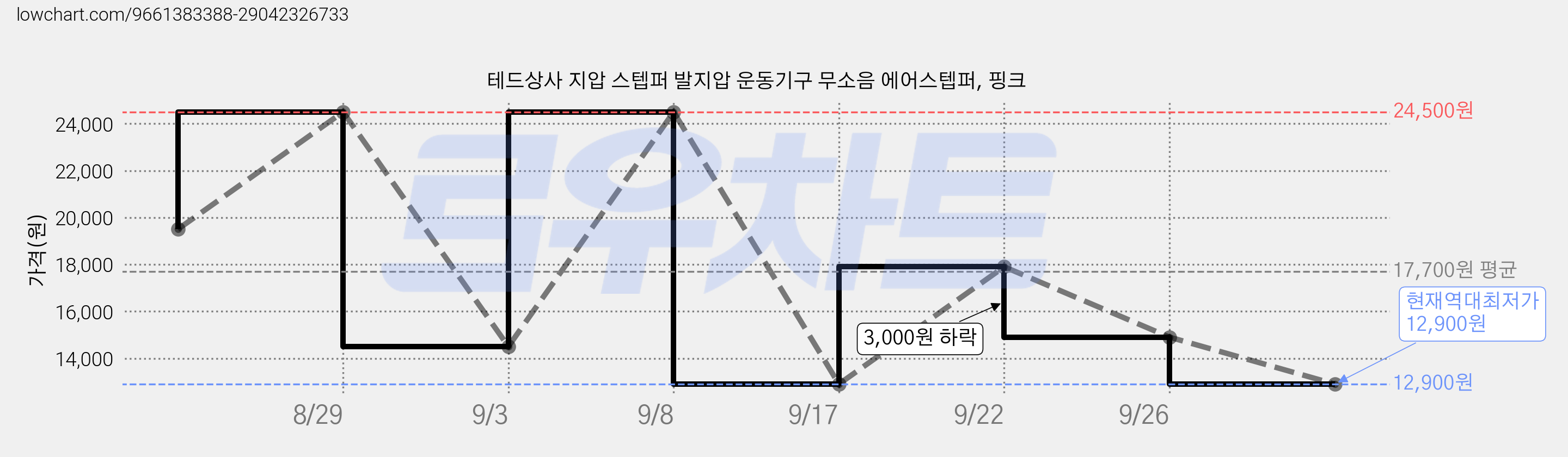 테드상사 지압 스텝퍼 발지압 운동기구 무소음 에어스텝퍼, 핑크 가격 변동 차트, 현재가 12,900원, 역대최저가