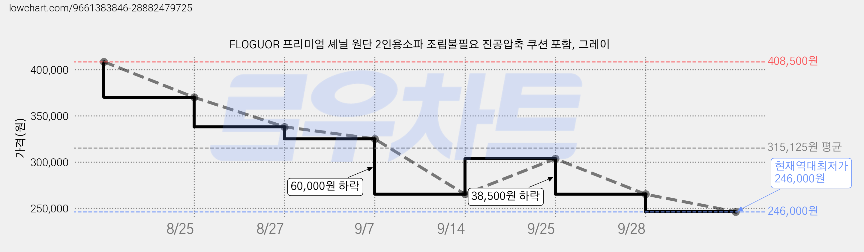 FLOGUOR 프리미엄 셰닐 원단 2인용소파 조립불필요 진공압축 쿠션 포함, 그레이 가격 변동 차트, 현재가 246,000원, 역대최저가