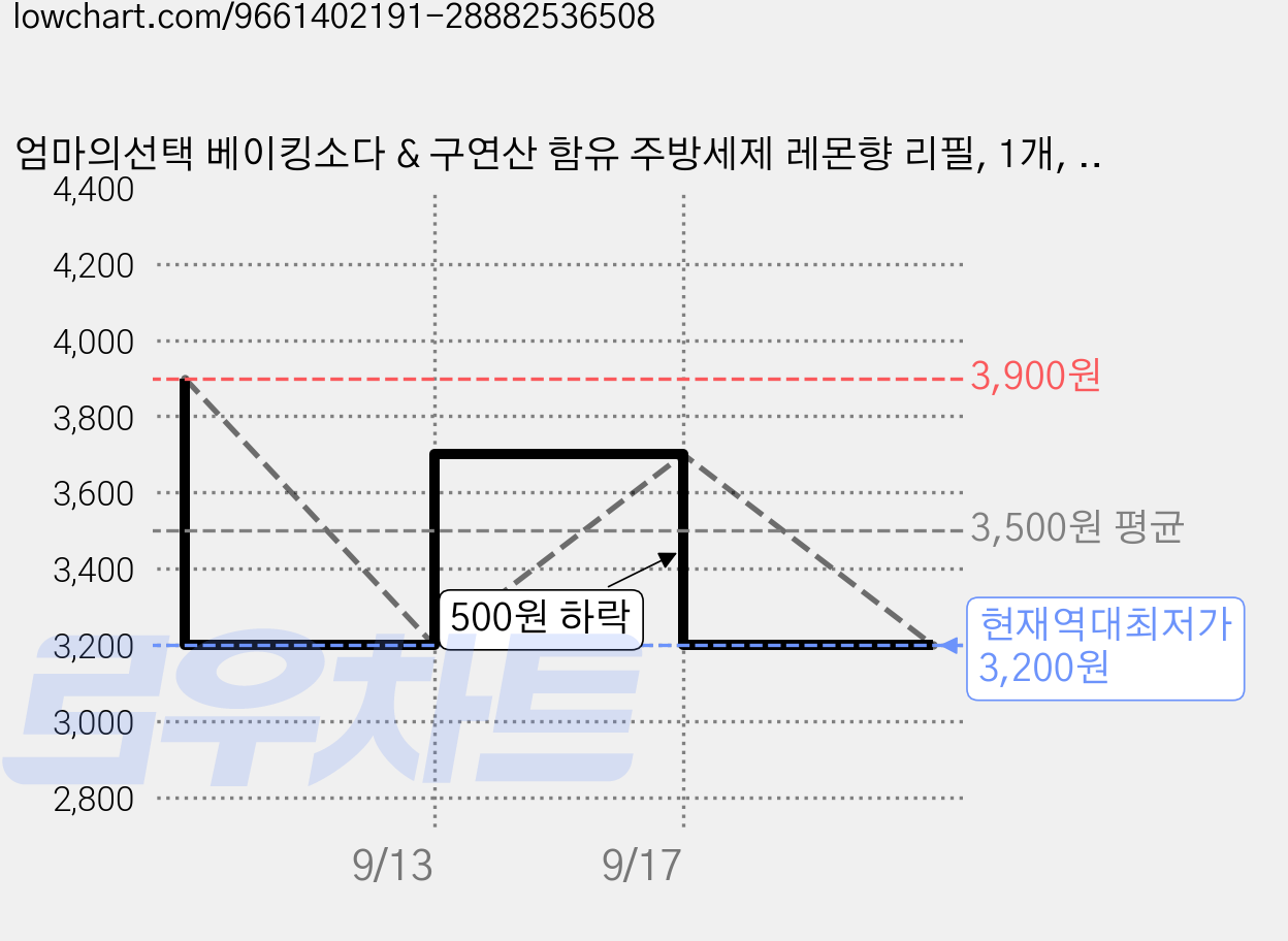 엄마의선택 베이킹소다 & 구연산 함유 주방세제 레몬향 리필, 1개, 1.2L 가격 변동 차트, 현재가 3,200원, 역대최저가